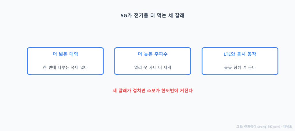 5G가 전기를 더 먹는 세 가지 이유를 나타낸 개념도. 첫째 더 넓은 대역폭을 다루고, 둘째 더 높은 주파수라 도달 거리가 짧아 출력을 높여야 하고, 셋째 LTE와 5G를 동시에 켜서 앞단이 두 벌 동작한다는 것을 보여준다