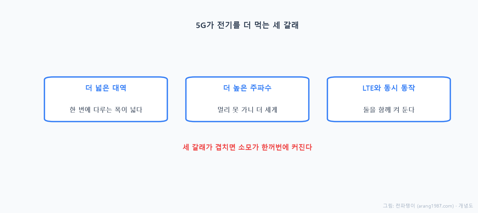 5G가 전기를 더 먹는 세 가지 이유를 나타낸 개념도. 첫째 더 넓은 대역폭을 다루고, 둘째 더 높은 주파수라 도달 거리가 짧아 출력을 높여야 하고, 셋째 LTE와 5G를 동시에 켜서 앞단이 두 벌 동작한다는 것을 보여준다