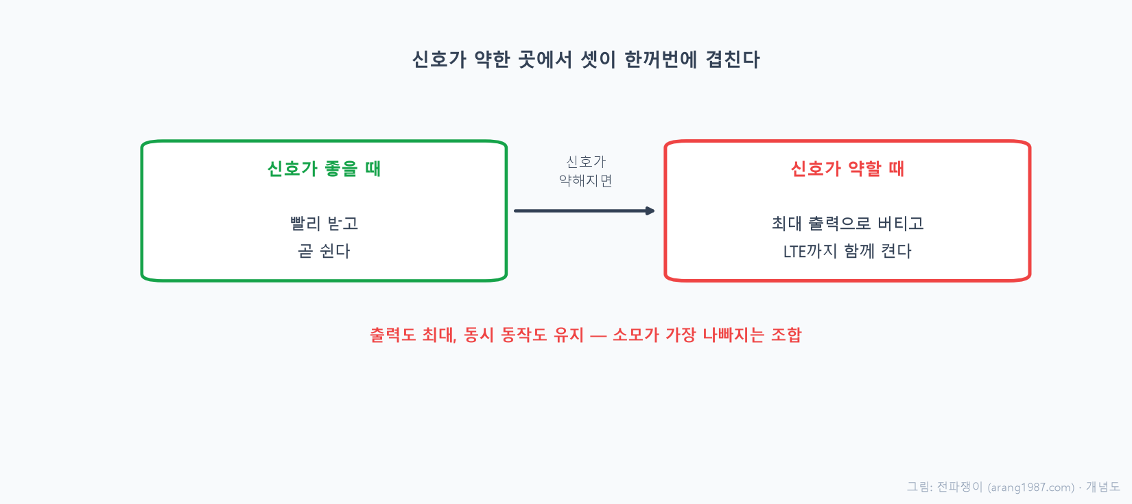 신호가 좋을 때는 5G가 빨리 받고 쉬어서 배터리에 유리할 수 있지만, 신호가 약할 때는 잘 잡히지 않는 5G를 붙들고 출력을 최대로 올리며 LTE까지 동시에 켜서 배터리 소모가 최악이 되는 상황을 비교한 개념도