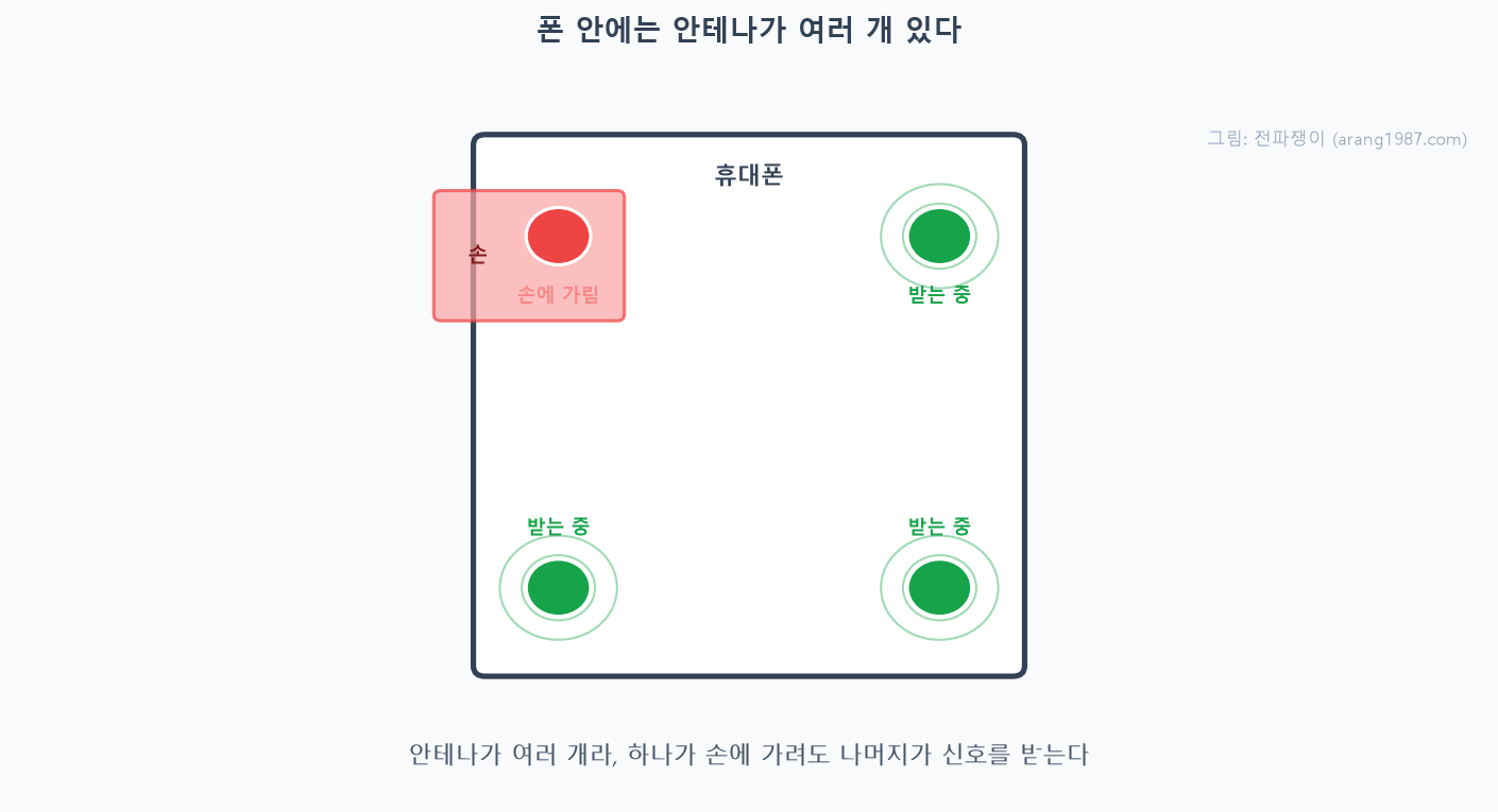 휴대폰 네 모서리에 안테나가 배치되어 있고, 왼쪽 위 안테나가 손에 가려도 나머지 세 개가 신호를 받고 있는 모습을 나타낸 개념도