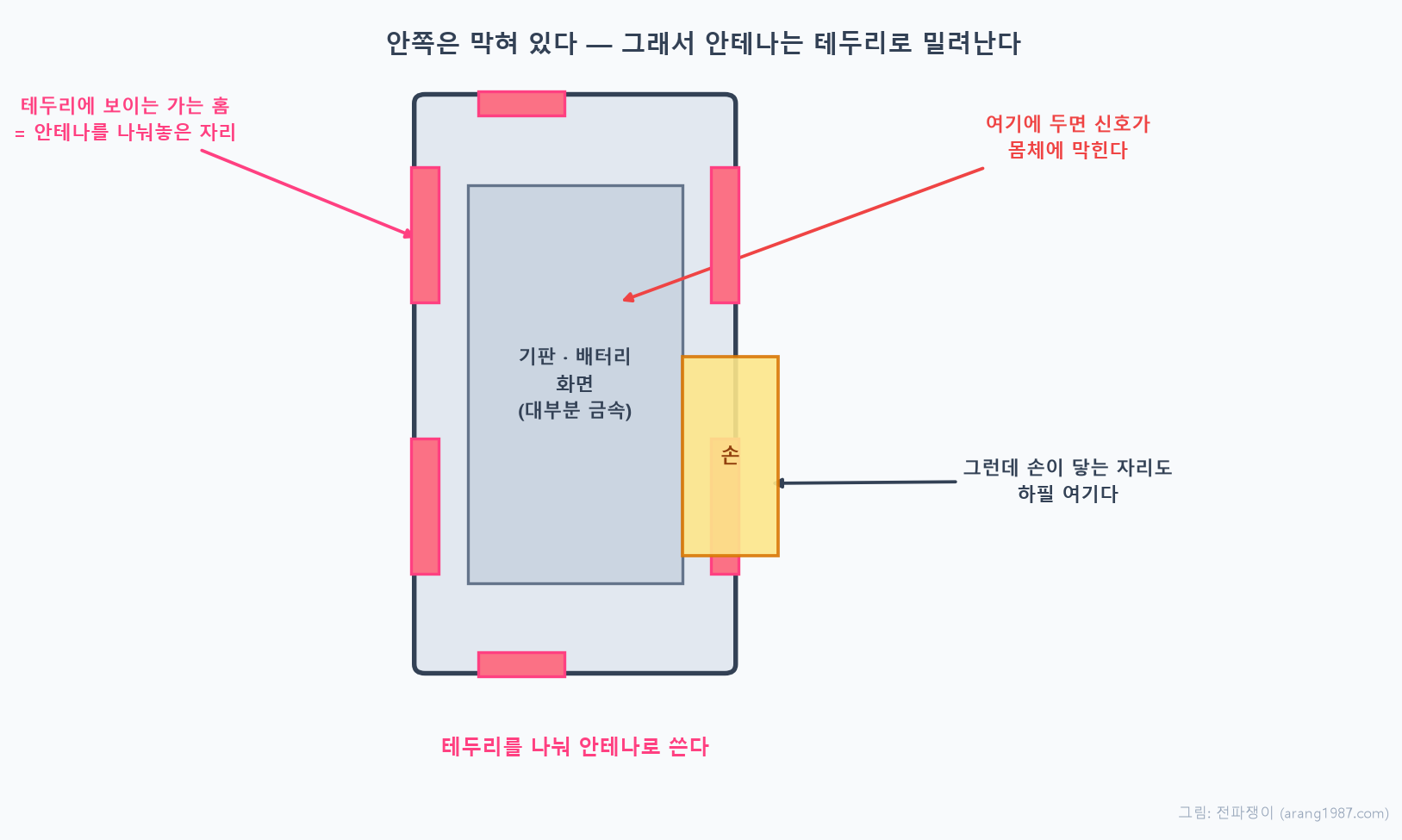 폰을 위에서 본 개념도. 안쪽은 기판과 배터리와 화면 등 대부분 금속이라 신호가 막히고, 그래서 안테나는 테두리 가장자리에 나뉘어 배치되며, 손이 닿는 자리도 하필 그 테두리라는 것을 보여준다