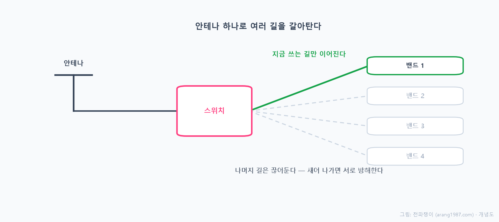 안테나 하나에서 나온 신호가 스위치를 거쳐 여러 개의 밴드별 필터 경로 중 하나로 연결되고, 나머지 경로는 차단되며, 상황에 따라 연결되는 경로가 순간순간 바뀌는 모습을 나타낸 개념도