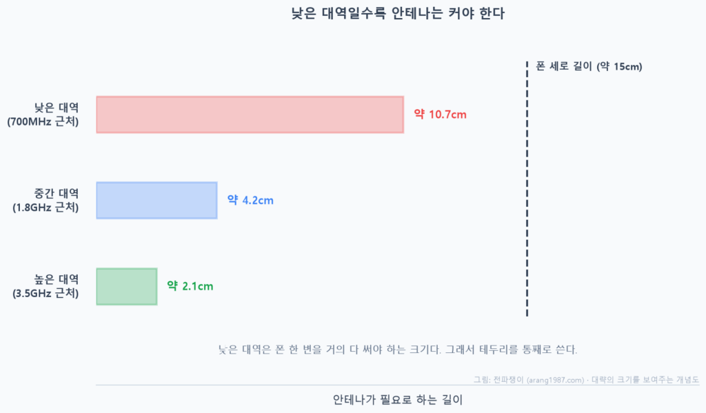 주파수 대역별로 안테나가 필요로 하는 대략의 길이를 비교한 가로 막대그래프. 700MHz 근처는 약 10.7센티미터, 1.8GHz 근처는 약 4.2센티미터, 3.5GHz 근처는 약 2.1센티미터이며, 폰 세로 길이 약 15센티미터와 비교해 낮은 대역이 폰 한 변에 육박한다는 것을 보여준다