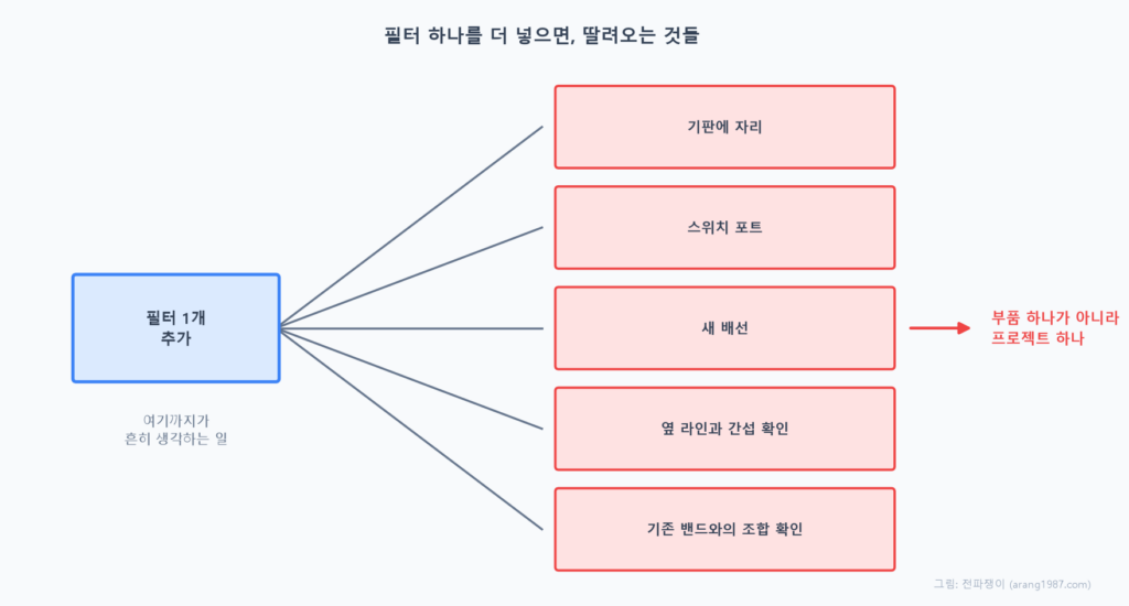 필터 하나를 추가할 때 따라오는 항목들을 정리한 개념도. 왼쪽의 필터 1개 추가에서 선이 뻗어나가 기판에 자리, 스위치 포트, 새 배선, 옆 라인과 간섭 확인, 기존 밴드와의 조합 확인으로 이어지고, 결과적으로 부품 하나가 아니라 프로젝트 하나가 된다는 결론을 보여준다