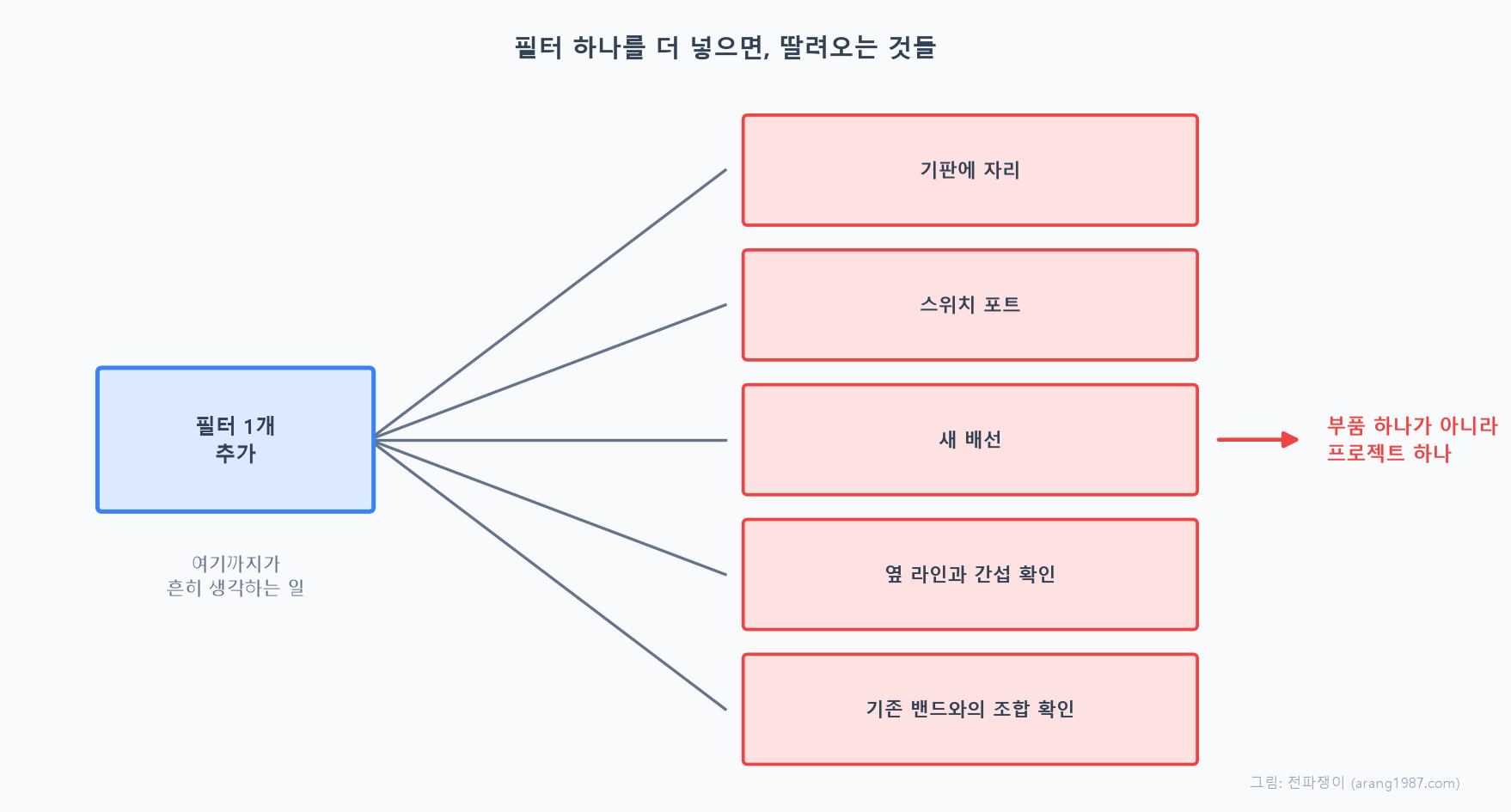 필터 하나를 추가할 때 따라오는 항목들을 정리한 개념도. 왼쪽의 필터 1개 추가에서 선이 뻗어나가 기판에 자리, 스위치 포트, 새 배선, 옆 라인과 간섭 확인, 기존 밴드와의 조합 확인으로 이어지고, 결과적으로 부품 하나가 아니라 프로젝트 하나가 된다는 결론을 보여준다