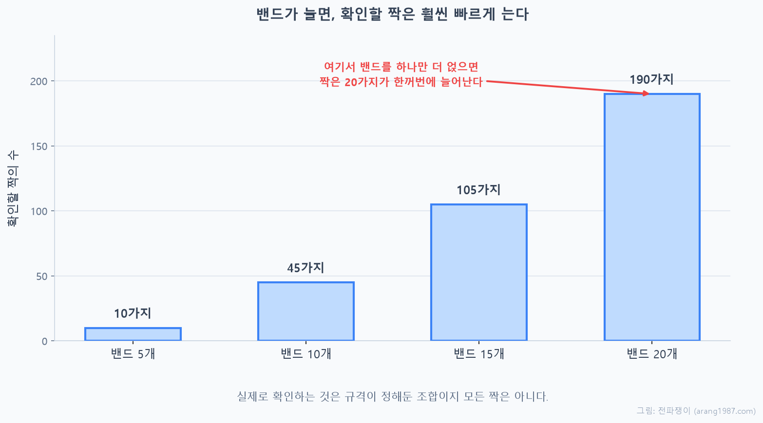 밴드 수가 늘어날 때 둘씩 짝지어 확인해야 할 경우의 수를 나타낸 막대그래프. 밴드 5개일 때 10가지, 10개일 때 45가지, 15개일 때 105가지, 20개일 때 190가지로 밴드 수보다 훨씬 빠르게 늘어난다