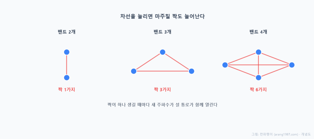밴드를 두 개 쓰면 짝이 하나, 세 개 쓰면 셋, 네 개 쓰면 여섯으로 조합이 빠르게 늘어나고, 각 짝마다 상호변조로 새 주파수가 생길 수 있으며 그중 일부가 수신 밴드에 떨어져 방해가 된다는 것을 나타낸 개념도