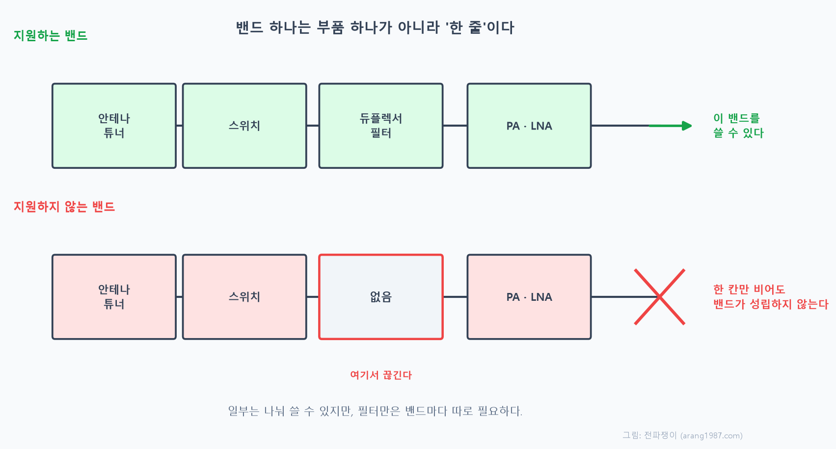 밴드 지원 여부를 비교한 개념도. 위쪽은 안테나 튜너, 스위치, 듀플렉서와 필터, PA와 LNA가 모두 갖춰져 신호 경로가 이어지는 모습이고, 아래쪽은 듀플렉서와 필터 자리가 비어 있어 경로가 중간에서 끊긴 모습