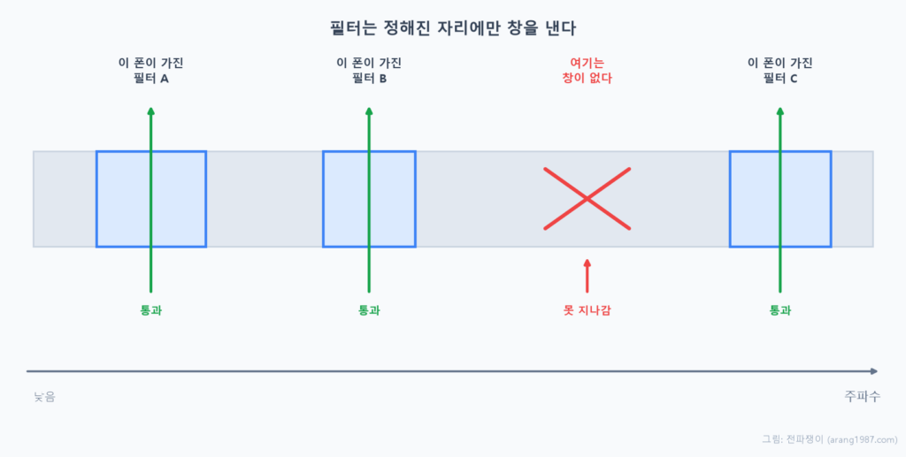 주파수 축 위에 놓인 벽 개념도. 폰이 가진 필터가 있는 자리에는 창이 뚫려 있어 신호가 통과하고, 필터가 없는 자리는 막힌 벽이라 신호가 지나가지 못하는 모습