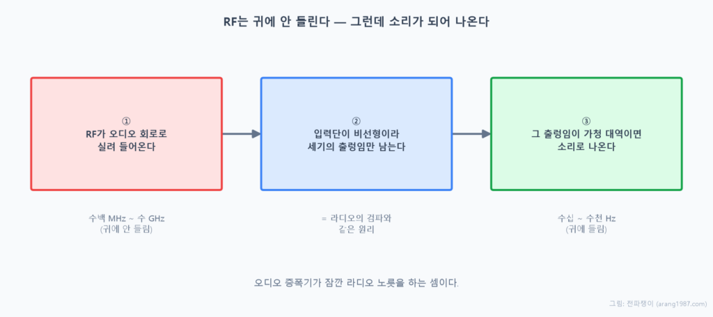 RF가 소리로 바뀌는 세 단계를 나타낸 흐름도. 첫째 RF가 오디오 회로로 실려 들어오고, 둘째 입력단이 비선형이라 세기의 출렁임만 남으며, 셋째 그 출렁임이 사람이 들을 수 있는 범위이면 소리로 나온다는 것을 보여준다