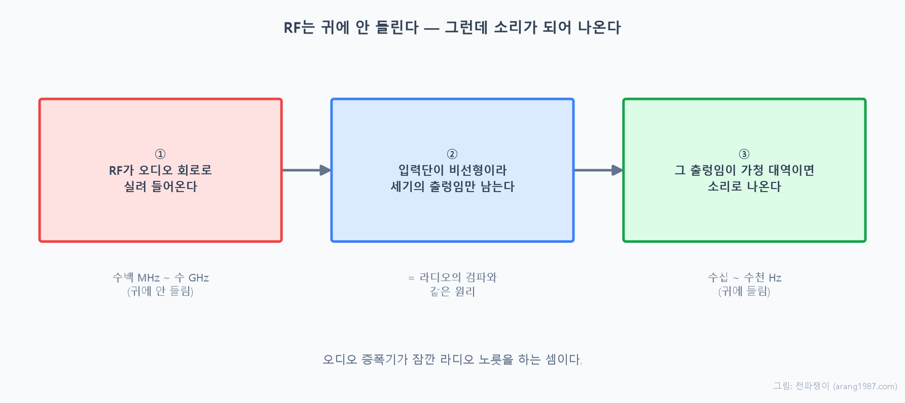 RF가 소리로 바뀌는 세 단계를 나타낸 흐름도. 첫째 RF가 오디오 회로로 실려 들어오고, 둘째 입력단이 비선형이라 세기의 출렁임만 남으며, 셋째 그 출렁임이 사람이 들을 수 있는 범위이면 소리로 나온다는 것을 보여준다