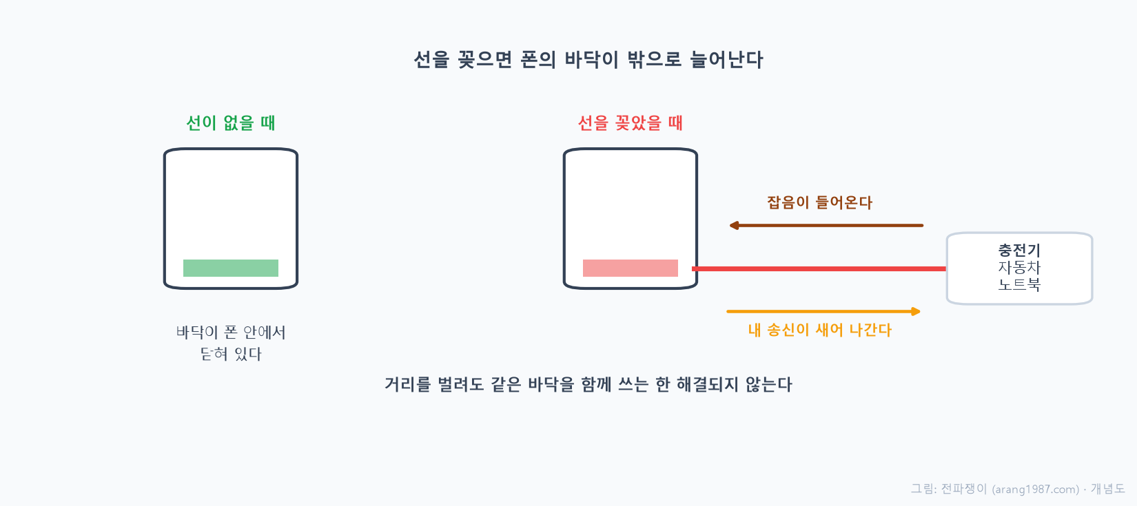 케이블을 꽂지 않으면 폰의 접지가 폰 안에서 닫혀 있지만 케이블을 꽂으면 접지가 충전기나 자동차까지 밖으로 늘어나 잡음이 양방향으로 오가는 경로가 생기는 것을 비교한 개념도