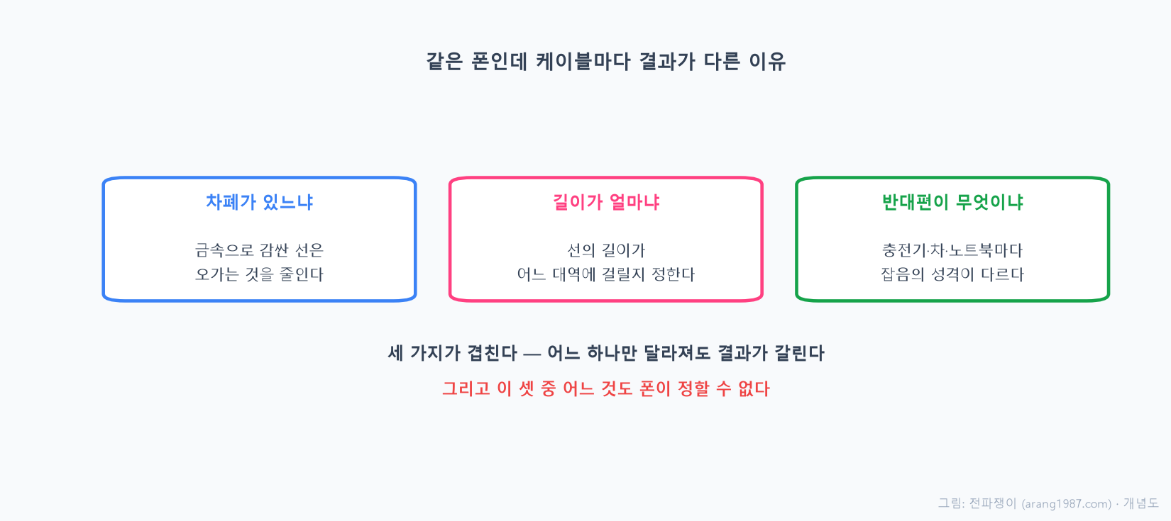 차폐 유무와 케이블 길이와 반대편에 연결된 기기 종류라는 세 가지 변수가 겹쳐 같은 폰에서도 케이블 조합마다 통신 결과가 달라지는 것을 나타낸 개념도