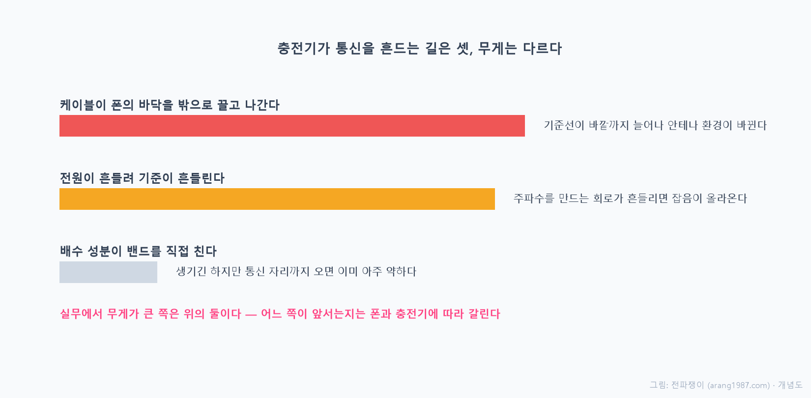 충전기가 통신을 흔드는 세 가지 경로를 무게 순으로 나타낸 막대그래프. 케이블이 폰의 접지를 밖으로 늘리는 경로와 전원이 흔들려 기준이 오염되는 경로가 크고, 배수 성분이 밴드를 직접 치는 경로는 통신 주파수까지 오면 이미 아주 약하다는 것을 보여준다