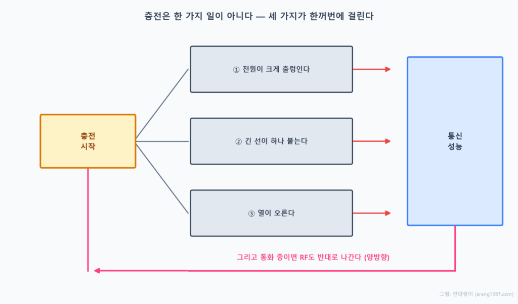 충전을 시작하면 전원이 크게 출렁이고, 긴 선이 하나 붙고, 열이 오르는 세 가지 일이 동시에 벌어지며 각각이 통신 성능에 영향을 준다는 것을 보여주는 개념도. 그리고 통화 중이면 RF도 반대 방향으로 나가는 양방향 관계임을 함께 표시했다