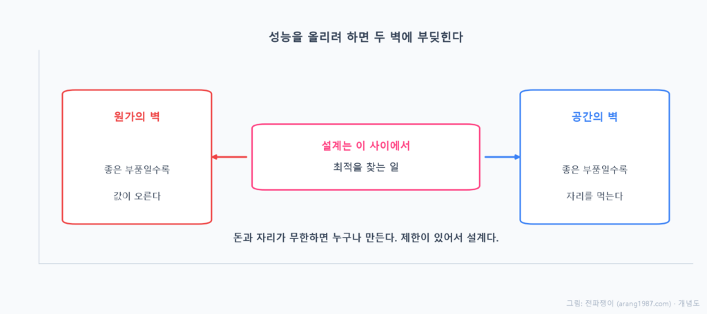 성능을 올리려고 좋은 부품을 넣으려 하면 왼쪽에서는 값이 오르는 원가의 벽에 부딪히고 오른쪽에서는 자리를 더 먹는 공간의 벽에 부딪혀서, 설계는 그 두 벽 사이에서 최적점을 찾는 일이 된다는 것을 나타낸 개념도