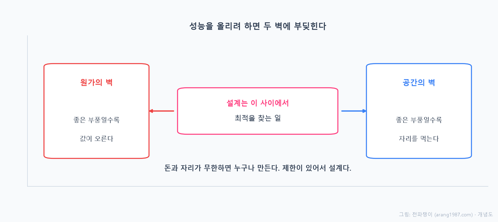 성능을 올리려고 좋은 부품을 넣으려 하면 왼쪽에서는 값이 오르는 원가의 벽에 부딪히고 오른쪽에서는 자리를 더 먹는 공간의 벽에 부딪혀서, 설계는 그 두 벽 사이에서 최적점을 찾는 일이 된다는 것을 나타낸 개념도