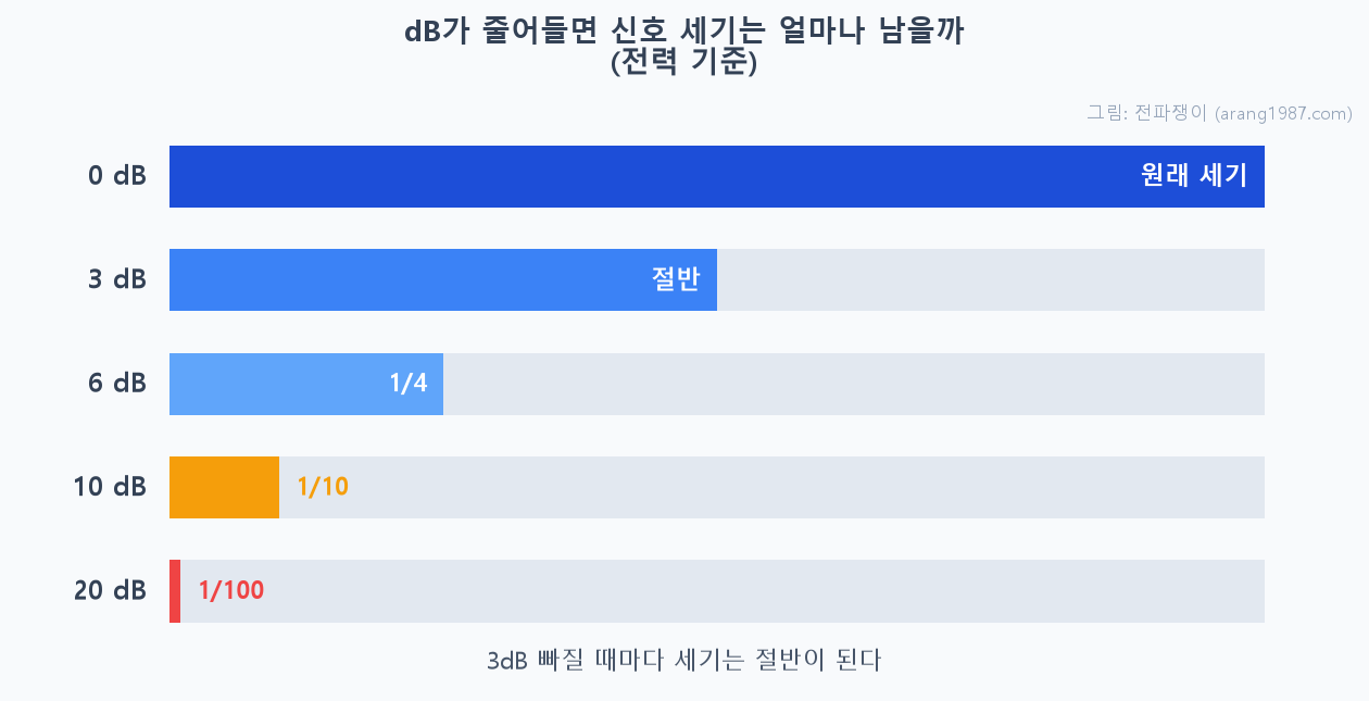dB 감쇠량에 따라 신호 세기가 얼마나 남는지 비교한 막대 그래프. 3dB는 절반, 6dB는 1/4, 10dB는 1/10, 20dB는 1/100로 줄어든다