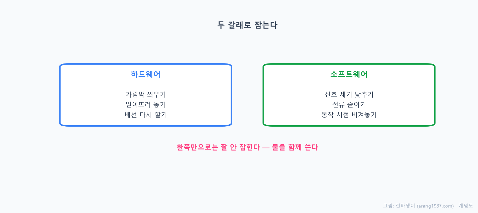 디센스를 잡을 때 하드웨어로는 가림막을 씌우고 격리를 높이고 배선을 조정하며, 소프트웨어로는 부품이 주고받는 신호의 세기와 제어선의 전류, 잡음을 잡는 부품 값을 미세하게 조정하는 두 갈래 접근을 나타낸 개념도