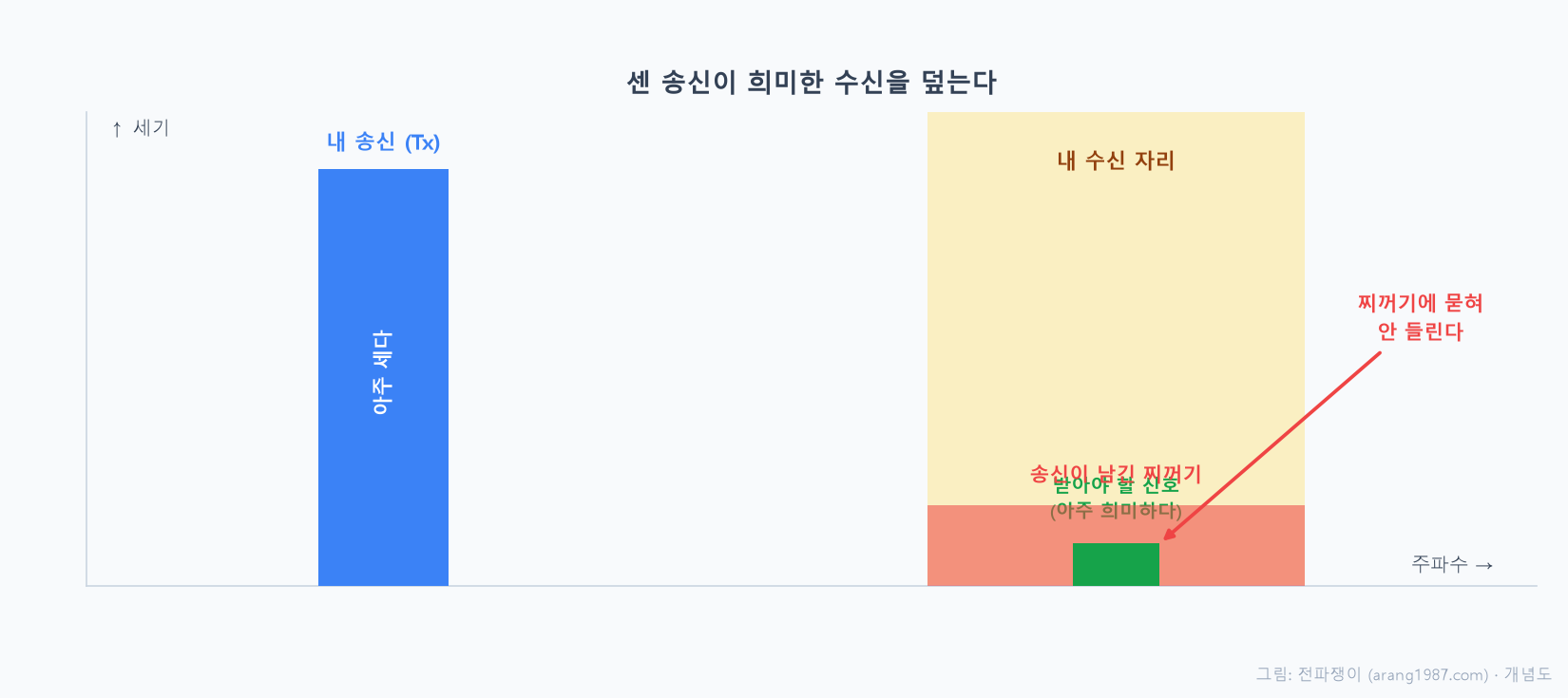 폰이 내보내는 강한 송신 신호나 폰 안 다른 부품이 만든 잡음이 여러 경로를 타고 수신 부품으로 넘어가서, 밖에서 오는 약한 수신 신호를 덮어 감도를 떨어뜨리는 디센스 현상을 나타낸 개념도