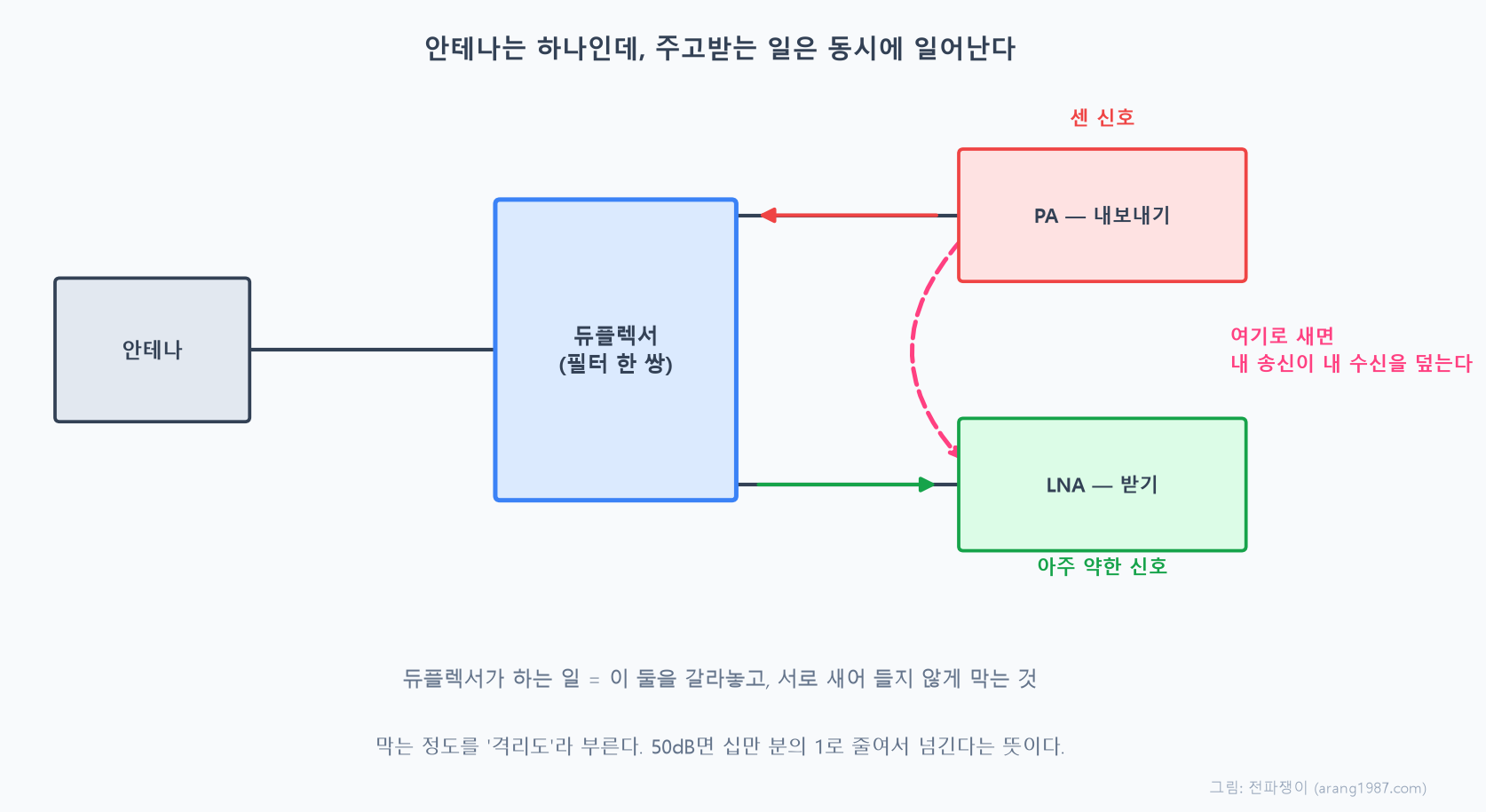듀플렉서의 역할을 나타낸 개념도. 안테나 하나에서 듀플렉서를 거쳐 내보내는 쪽 PA와 받는 쪽 LNA로 길이 갈라지며, 내보내는 센 신호가 받는 쪽으로 새어 들어가면 아주 약한 수신 신호를 덮어버린다는 것을 보여준다