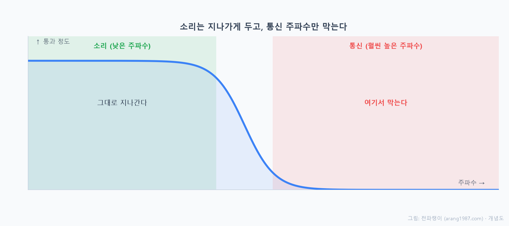 이어폰 잭 주변에 넣는 부품이 소리에 해당하는 낮은 주파수는 통과시키고 훨씬 높은 통신 주파수만 걸러내어 오디오 입력단을 보호하는 원리를 나타낸 개념도