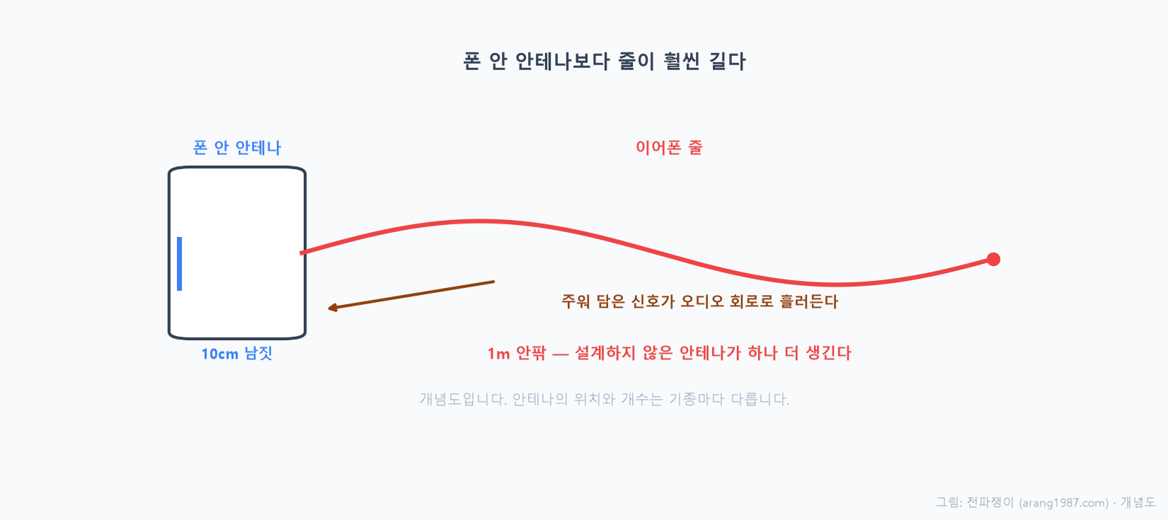 폰에 꽂힌 유선 이어폰의 1m짜리 줄이 폰 안의 짧은 안테나보다 훨씬 길어 의도치 않은 안테나로 동작하며, 송신 신호를 주워 담아 오디오 입력단으로 나르는 경로를 나타낸 개념도
