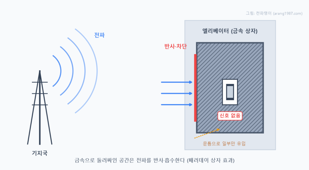 기지국에서 나온 전파가 금속으로 둘러싸인 엘리베이터 벽면에서 반사·차단되어 내부의 휴대폰에 도달하지 못하는 원리를 나타낸 개념도