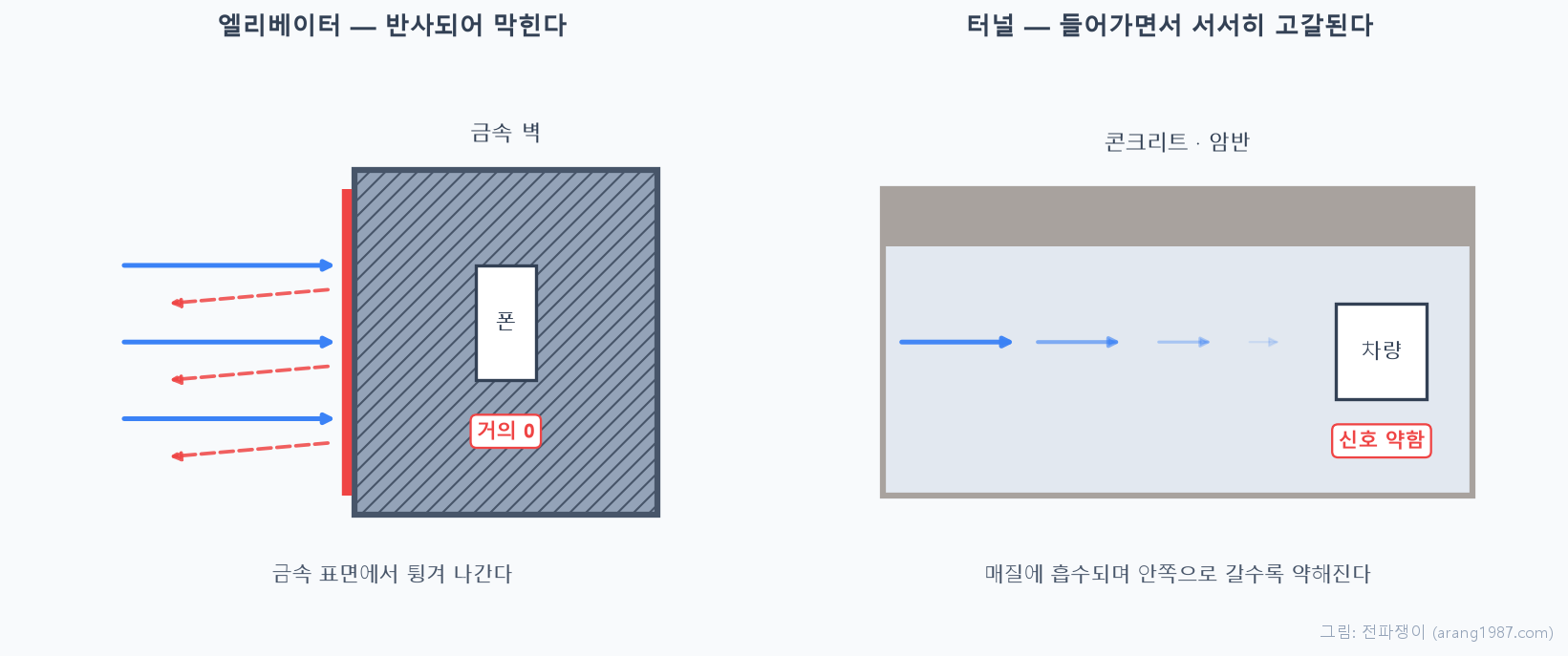 엘리베이터는 금속 벽에서 전파가 반사되어 차단되고, 터널은 콘크리트와 암반에 흡수되며 안쪽으로 갈수록 신호가 약해지는 차이를 비교한 개념도