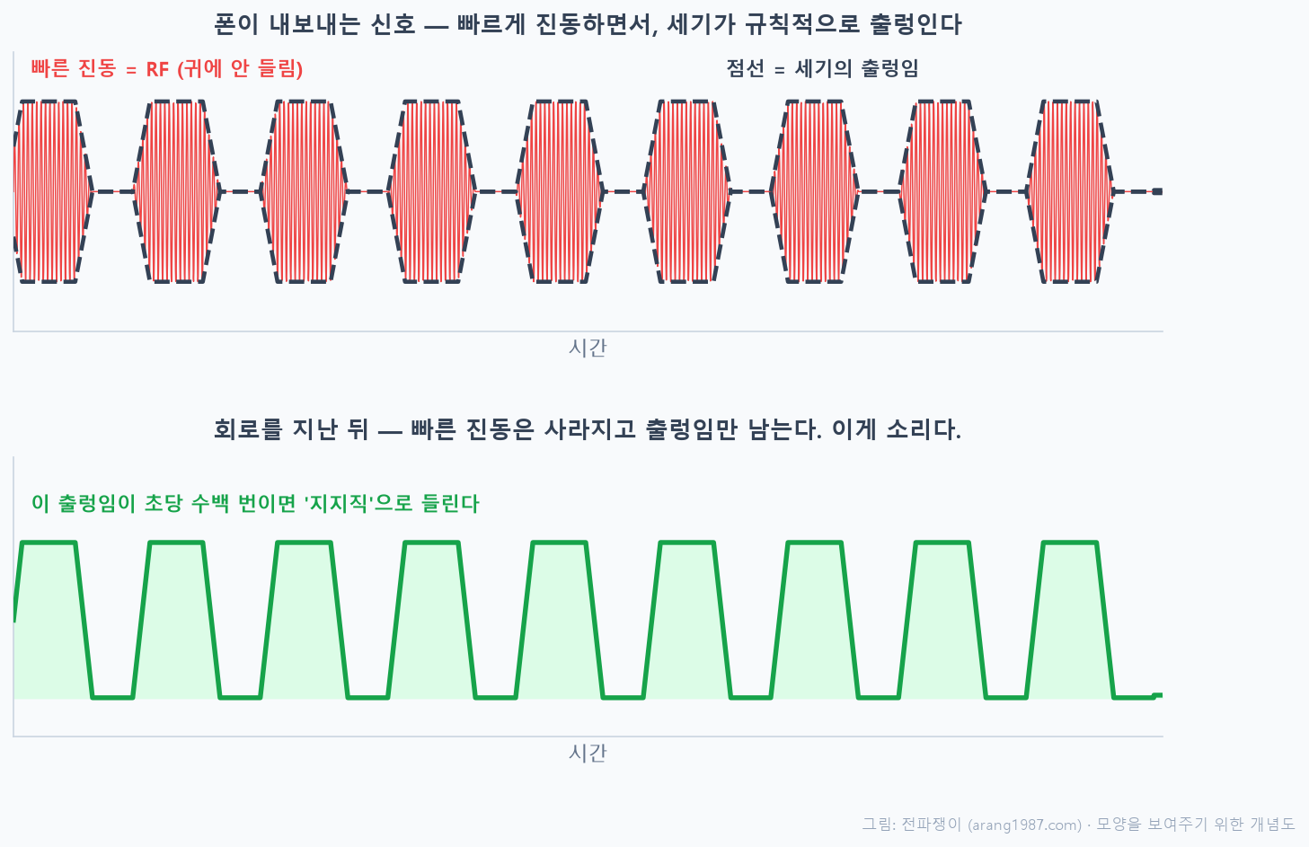 위쪽은 폰이 내보내는 신호로 빠르게 진동하면서 세기가 규칙적으로 출렁이는 파형이고, 아래쪽은 회로를 지난 뒤 빠른 진동은 사라지고 세기의 출렁임만 남은 파형이다. 이 출렁임이 소리가 된다는 것을 보여준다