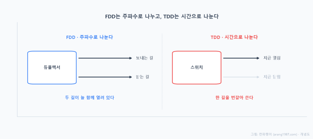 FDD는 듀플렉서가 주파수로 갈라 보내는 길과 받는 길이 늘 함께 열려 있는 반면, TDD는 스위치가 시간으로 갈라 한 길을 번갈아 쓰기 때문에 지금 열린 쪽과 닫힌 쪽이 계속 바뀐다는 것을 비교한 개념도
