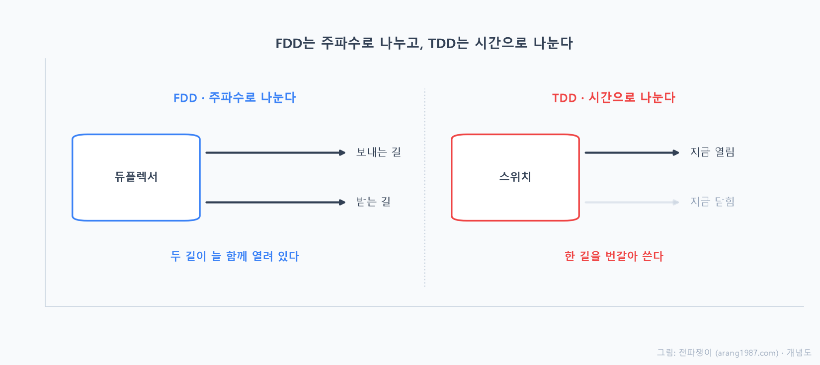 FDD는 듀플렉서가 주파수로 갈라 보내는 길과 받는 길이 늘 함께 열려 있는 반면, TDD는 스위치가 시간으로 갈라 한 길을 번갈아 쓰기 때문에 지금 열린 쪽과 닫힌 쪽이 계속 바뀐다는 것을 비교한 개념도