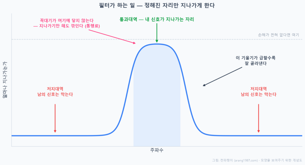 필터의 통과 특성을 나타낸 개념도. 가운데 통과대역에서는 신호가 지나가고 양옆 저지대역에서는 크게 줄어들며, 통과대역 꼭대기가 손실 없는 기준선에 닿지 않아 삽입손실이 생기고, 통과대역과 저지대역 사이의 기울기가 급할수록 잘 골라낸다는 것을 보여준다