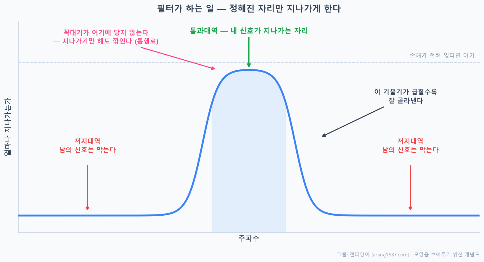 필터의 통과 특성을 나타낸 개념도. 가운데 통과대역에서는 신호가 지나가고 양옆 저지대역에서는 크게 줄어들며, 통과대역 꼭대기가 손실 없는 기준선에 닿지 않아 삽입손실이 생기고, 통과대역과 저지대역 사이의 기울기가 급할수록 잘 골라낸다는 것을 보여준다