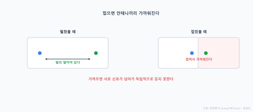 폴더블을 펼쳤을 때는 두 몸체의 안테나가 넓게 떨어져 서로 독립적으로 동작하지만, 접으면 두 몸체가 겹치면서 안테나들이 가까워져 한쪽 신호가 다른 쪽으로 넘어가 서로 방해하는 모습을 비교한 개념도