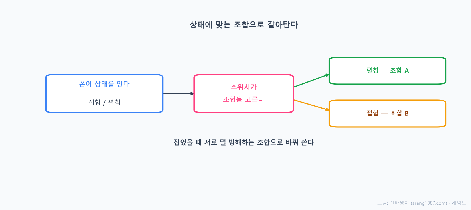 폴더블이 접힘 상태가 되면 겹쳐서 서로 방해가 큰 안테나 조합 대신, 그 상태에서 서로 덜 방해하고 잘 동작하는 안테나 조합을 스위치가 다시 골라 쓰는 모습을 나타낸 개념도