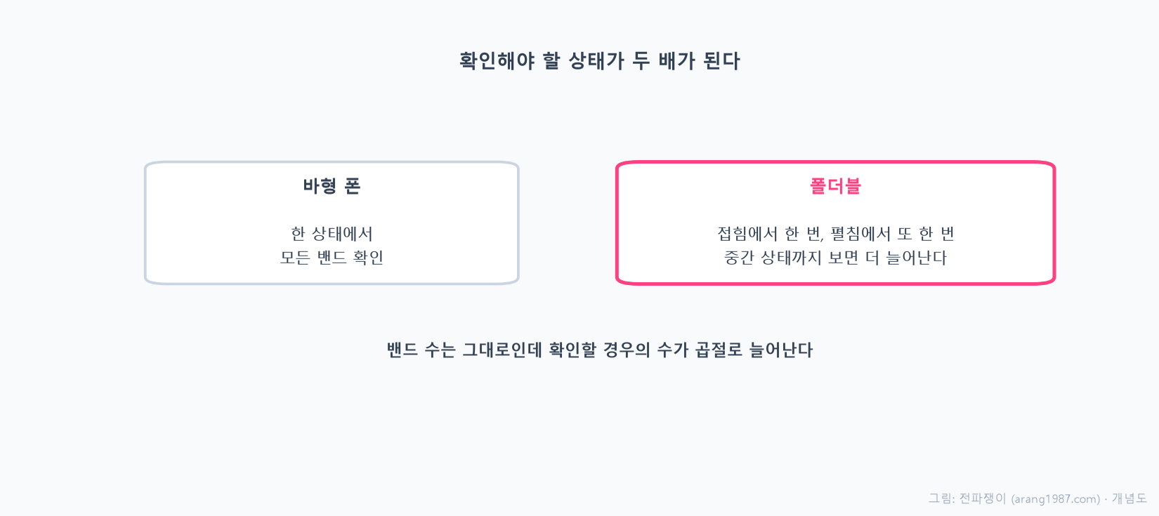 바형 폰은 하나의 상태에서 모든 밴드를 검증하면 되지만, 폴더블은 접힘 상태와 펼침 상태 각각에서 모든 밴드가 규격을 만족하는지 확인해야 해서 검증할 경우의 수가 두 배로 늘어난다는 것을 나타낸 개념도