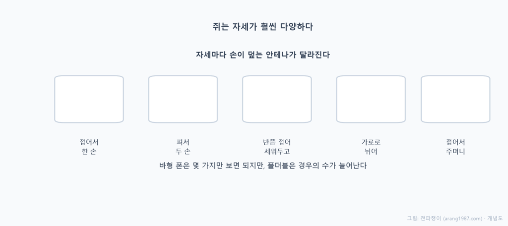 폴더블을 접어서 한 손으로 쥘 때, 펴서 양손으로 쥘 때, 가로로 뉘어 게임하듯 쥘 때 손이 닿는 자리가 각각 다르고, 안테나가 양쪽 몸체 테두리에 흩어져 있어 자세마다 덮이는 안테나가 달라지는 모습을 나타낸 개념도