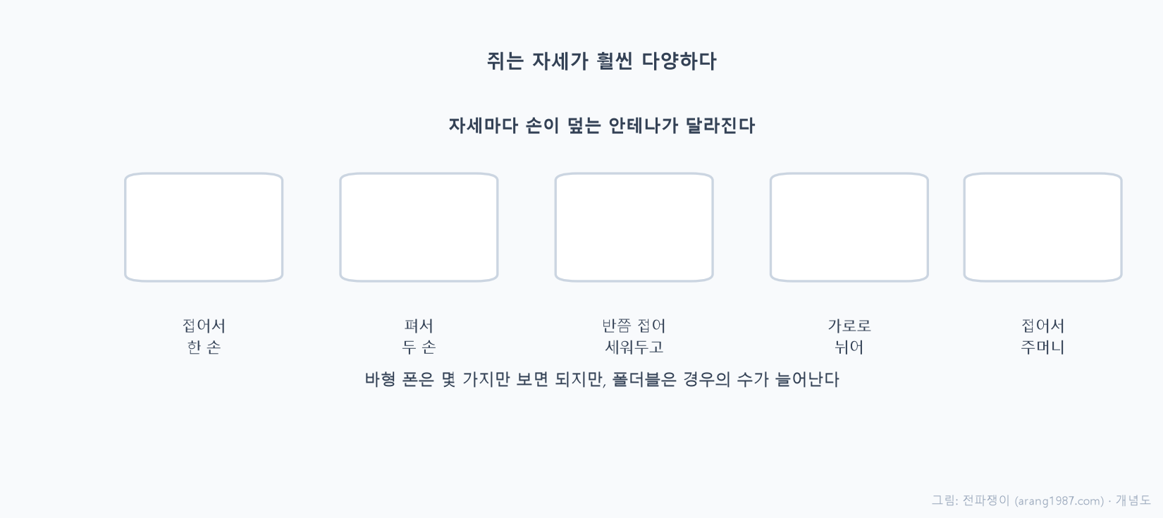 폴더블을 접어서 한 손으로 쥘 때, 펴서 양손으로 쥘 때, 가로로 뉘어 게임하듯 쥘 때 손이 닿는 자리가 각각 다르고, 안테나가 양쪽 몸체 테두리에 흩어져 있어 자세마다 덮이는 안테나가 달라지는 모습을 나타낸 개념도