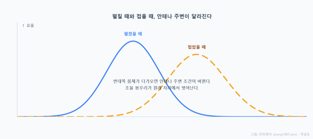 접는 폰을 펼쳤을 때는 안테나 주변이 비어 있어 조율 봉우리가 제자리에 있지만, 접으면 반대쪽 몸체의 금속 그라운드가 안테나 근처로 와서 조율 봉우리가 옆으로 옮겨가는 모습을 상태별로 비교한 개념도