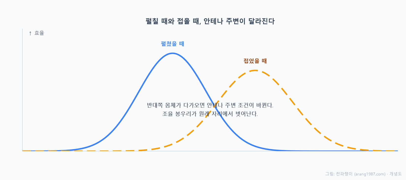 접는 폰을 펼쳤을 때는 안테나 주변이 비어 있어 조율 봉우리가 제자리에 있지만, 접으면 반대쪽 몸체의 금속 그라운드가 안테나 근처로 와서 조율 봉우리가 옆으로 옮겨가는 모습을 상태별로 비교한 개념도