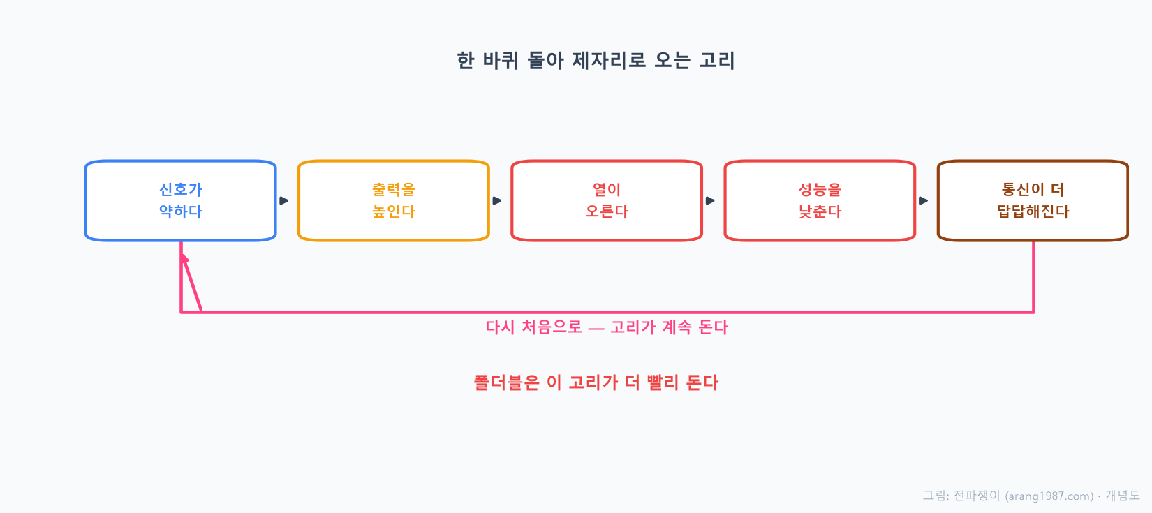 신호가 약하면 PA가 출력을 높이고, 그러면 열이 오르고, 온도가 한계에 닿으면 폰이 성능을 낮추고, 그 결과 통신이 더 답답해지는 악순환의 고리를 화살표로 이어 나타낸 개념도