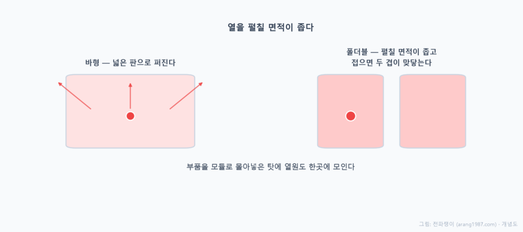 바형 폰은 하나의 넓은 판 전체로 열을 펼쳐 식히지만, 폴더블은 몸체가 둘로 나뉘고 얇아서 열을 펼칠 면적이 좁고, 접으면 두 몸체가 겹쳐 열이 안쪽에 갇히는 모습을 비교한 개념도
