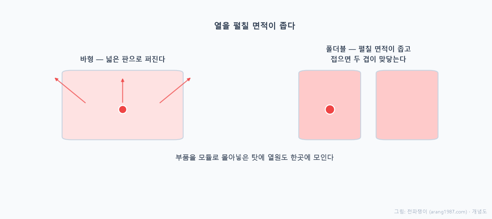 바형 폰은 하나의 넓은 판 전체로 열을 펼쳐 식히지만, 폴더블은 몸체가 둘로 나뉘고 얇아서 열을 펼칠 면적이 좁고, 접으면 두 몸체가 겹쳐 열이 안쪽에 갇히는 모습을 비교한 개념도