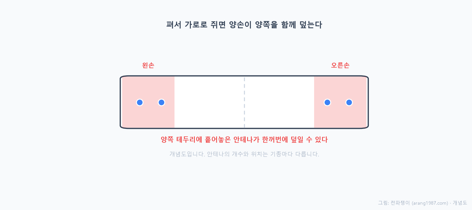 폴더블을 펼쳐 가로로 뉘어 양손으로 쥐면 양쪽 손이 양쪽 몸체 테두리를 동시에 감싸서, 양쪽 몸체에 흩어진 안테나를 한꺼번에 덮게 되어 여러 안테나를 동시에 쓰는 빠른 데이터에 불리해지는 모습을 나타낸 개념도