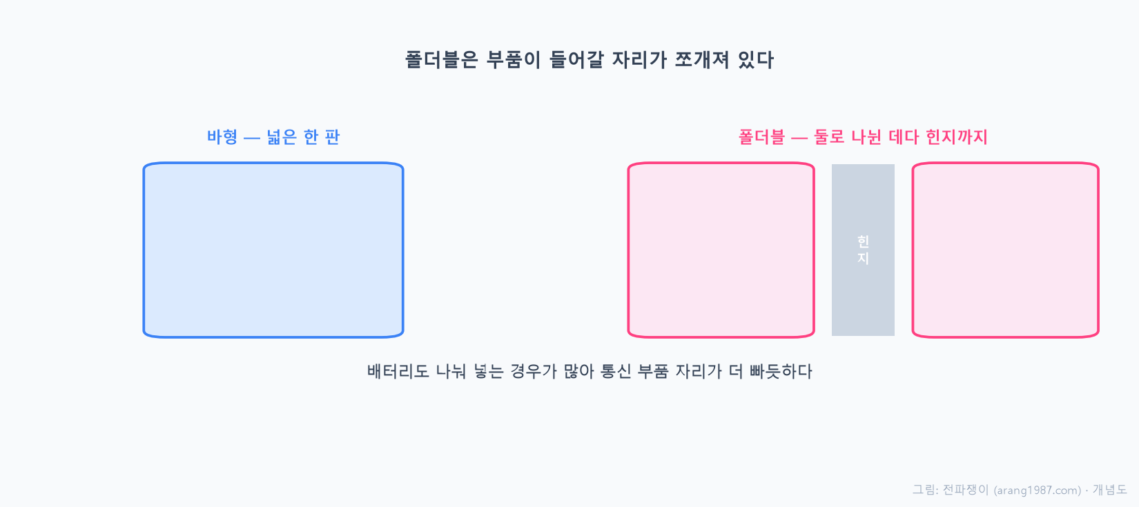바형 폰은 하나의 넓은 판에 부품을 배치하지만, 폴더블은 두 개의 몸체와 힌지로 공간이 나뉘어 있고 배터리도 둘로 갈라져 있어 통신 부품이 들어갈 자리가 더 빠듯하다는 것을 비교한 개념도