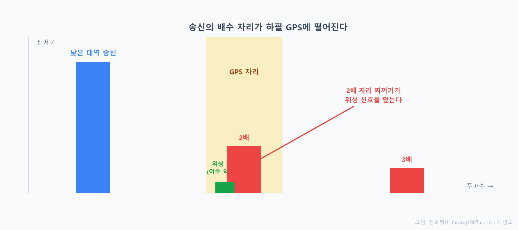 폰이 낮은 대역으로 통화 신호를 내보낼 때 그 주파수의 2배가 GPS가 쓰는 주파수 자리에 거의 정확히 떨어져서, 위성에서 오는 약한 GPS 신호를 덮어버리는 상황을 나타낸 개념도