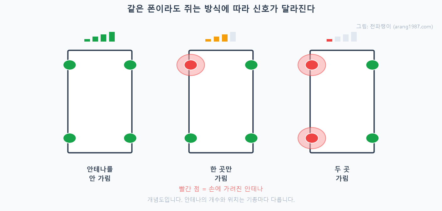 같은 휴대폰을 안테나를 안 가리고 쥘 때는 신호 막대 4칸, 한 곳을 가리면 3칸, 두 곳을 가리면 1칸으로 신호가 떨어지는 모습을 비교한 개념도