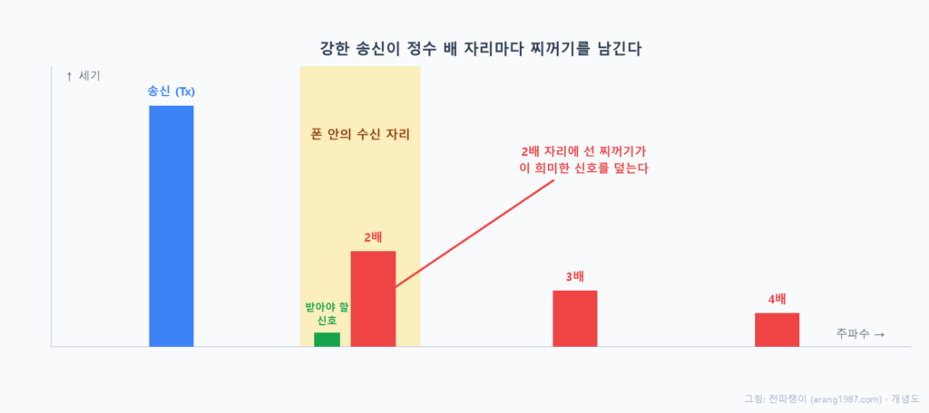 폰이 내보내는 강한 송신 신호가 그 정수 배 자리마다 유령 신호(하모닉)를 만들고, 그중 하나가 하필 폰 안의 어떤 수신 자리에 떨어져 희미한 수신 신호를 덮어버리는 모습을 나타낸 개념도
