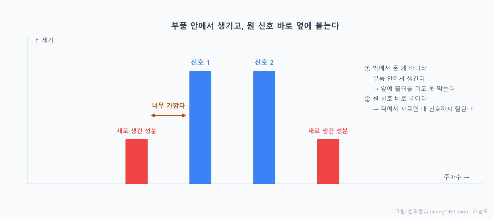 두 개의 신호가 나란히 있을 때 상호변조로 생긴 새 성분이 원래 두 신호 바로 양옆에 딱 붙어 생기며, 이 성분은 밖에서 들어온 것이 아니라 부품 안에서 만들어지므로 앞단 필터로 막을 수 없고 뒤에서 잘라내려 해도 원 신호까지 함께 잘린다는 것을 나타낸 개념도
